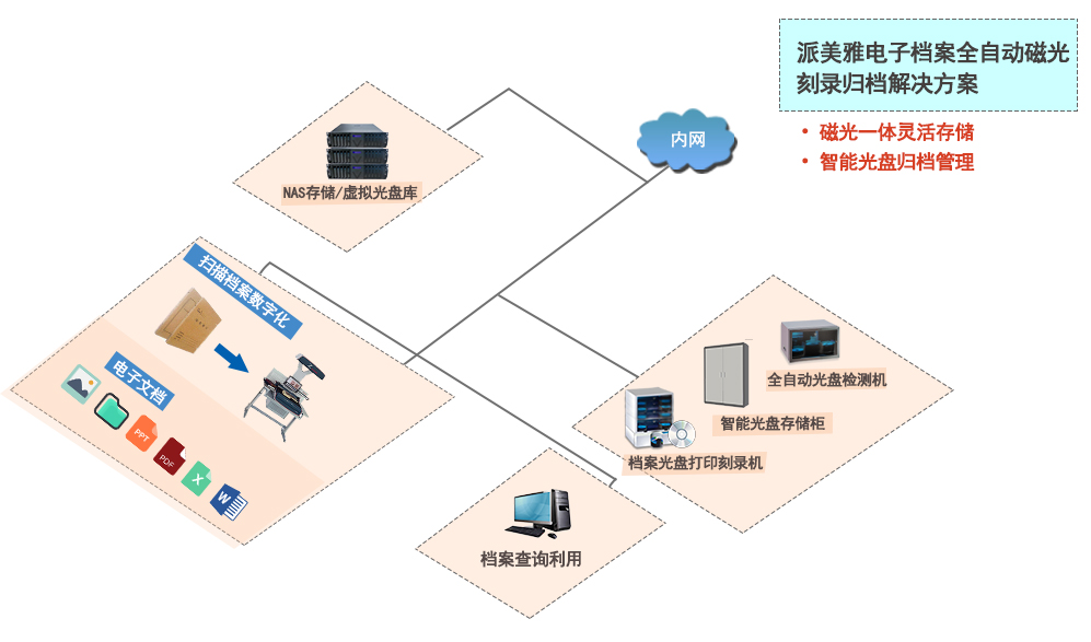 派美雅电子档案全自动磁光刻录归档拓扑图