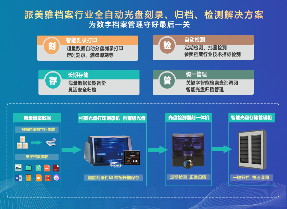 派美雅档案行业全自动光盘刻录、归档、检测解决方案