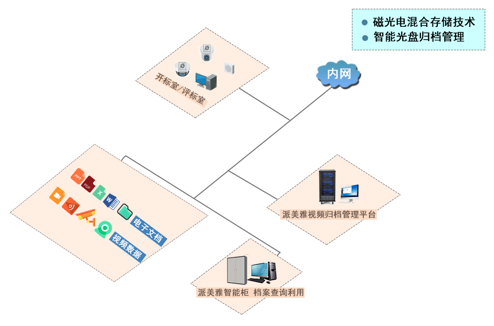 公共资源交易中心开评标音视频文件归档拓扑图