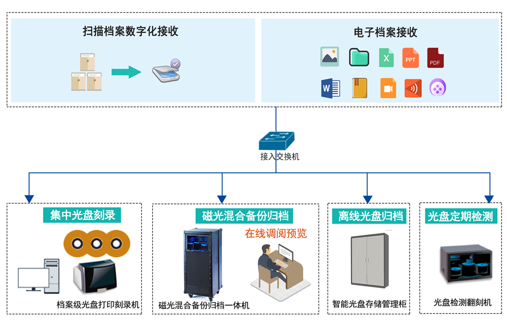 派美雅电子档案光盘刻录备份归档拓扑图