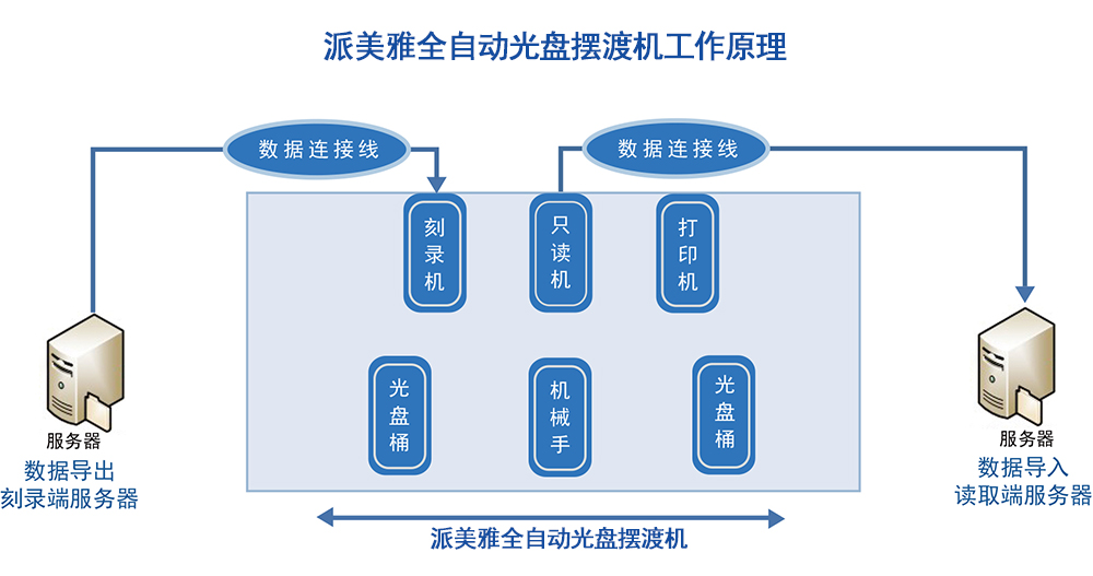 派美雅全自动光盘摆渡机工作原理