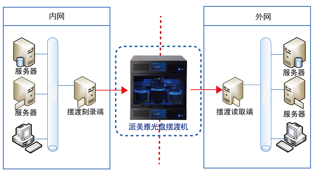 派美雅内外网数据全自动光盘摆渡系统