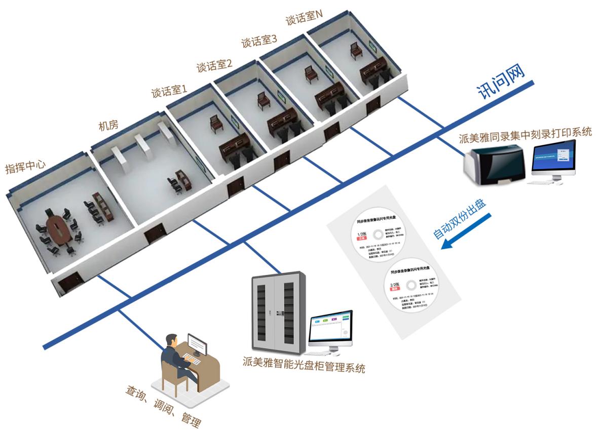 纪委谈话同步录音录像光盘打印刻录系统