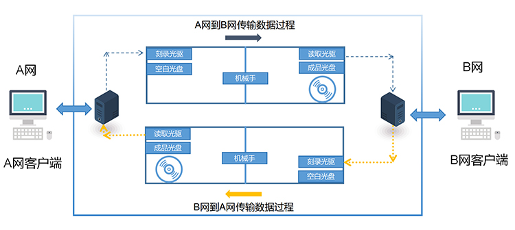 跨网数据传输过程